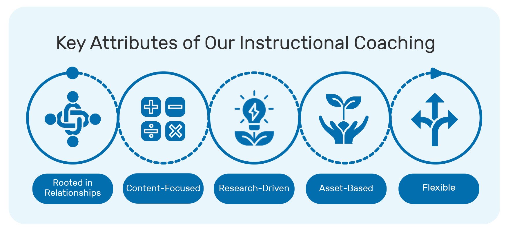 2024 Coaching Model Graphic 2024 Coaching Model Graphic