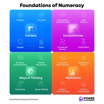 PowerMyLearning_FoundationsofNumeracyFramework_Social_Diagram_1080x1080